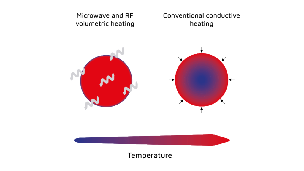 Volumetric Heating - Microwave Enwave Tech