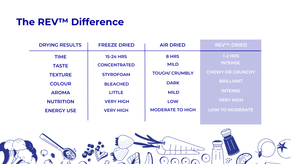 Drying Methods Comparison